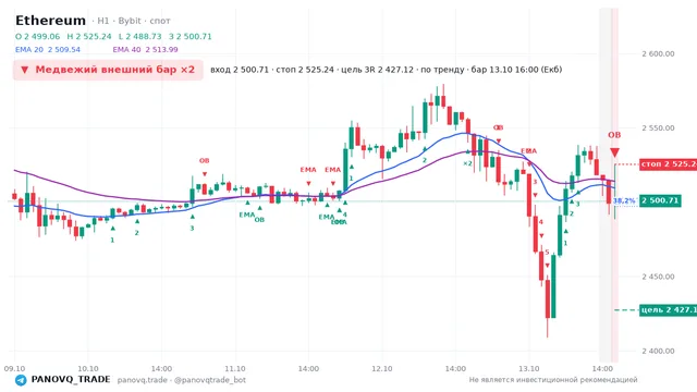График Ethereum (ETH), таймфрейм 1 час: медвежий внешний бар ×2 13.10.2026 16:00, вход 2500.71, стоп 2525.24. EMA 20/40, сигналы PANOVQ_TRADE