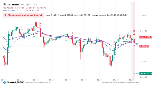 График Ethereum (ETH), таймфрейм 1 час: медвежий внешний бар ×2 19.10.2026 18:00, вход 2400.47, стоп 2430. EMA 20/40, события PANOVQ_TRADE