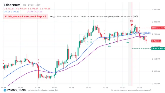 График Ethereum (ETH), таймфрейм 1 час: медвежий внешний бар ×2 23.09.2026 06:00, вход 2754.18, стоп 2775. EMA 20/40, сигналы PANOVQ_TRADE