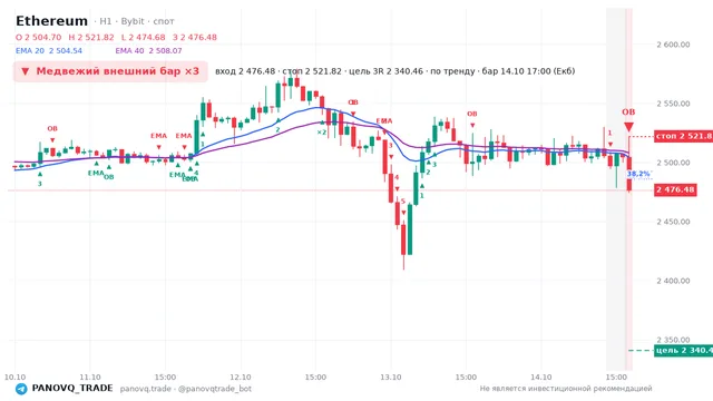 График Ethereum (ETH), таймфрейм 1 час: медвежий внешний бар ×3 14.10.2026 17:00, вход 2476.48, стоп 2521.82. EMA 20/40, события PANOVQ_TRADE