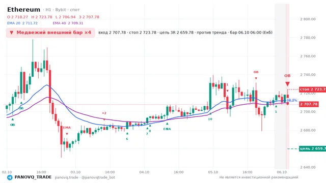 График Ethereum (ETH), таймфрейм 1 час: медвежий внешний бар ×4 06.10.2026 06:00, вход 2707.78, стоп 2723.78. EMA 20/40, сигналы PANOVQ_TRADE