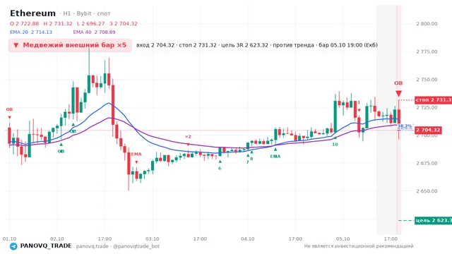 График Ethereum (ETH), таймфрейм 1 час: медвежий внешний бар ×5 05.10.2026 19:00, вход 2704.32, стоп 2731.32. EMA 20/40, сигналы PANOVQ_TRADE