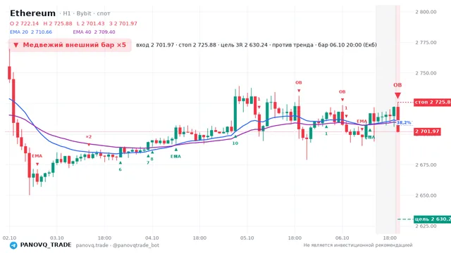 График Ethereum (ETH), таймфрейм 1 час: медвежий внешний бар ×5 06.10.2026 20:00, вход 2701.97, стоп 2725.88. EMA 20/40, сигналы PANOVQ_TRADE