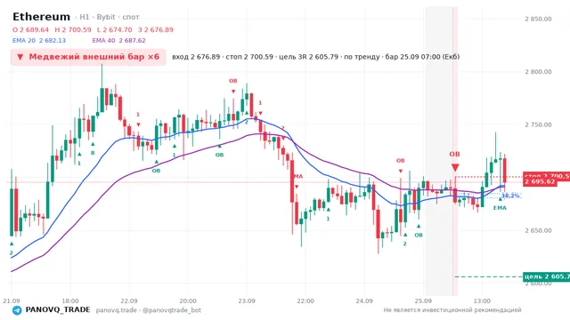 График Ethereum (ETH), таймфрейм 1 час: медвежий внешний бар ×6 25.09.2026 07:00, вход 2676.89, стоп 2700.59. EMA 20/40, сигналы PANOVQ_TRADE
