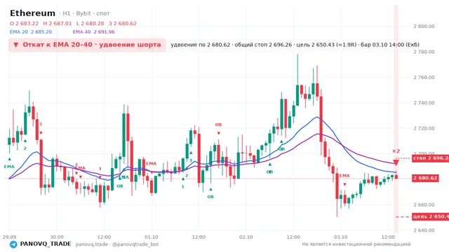 График Ethereum (ETH), таймфрейм 1 час: откат к ema: удвоение шорта 03.10.2026 14:00, вход 2680.62, стоп 2696.26. EMA 20/40, сигналы PANOVQ_TRADE