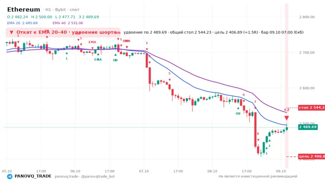 График Ethereum (ETH), таймфрейм 1 час: откат к ema: удвоение шорта 09.10.2026 07:00, вход 2489.69, стоп 2544.23. EMA 20/40, сигналы PANOVQ_TRADE