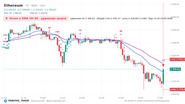 График Ethereum (ETH), таймфрейм 1 час: откат к ema вниз 15.10.2026 19:00, вход 2396.61, стоп 2435.17. EMA 20/40, события PANOVQ_TRADE