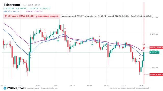 График Ethereum (ETH), таймфрейм 1 час: откат к ema вниз 19.10.2026 03:00, вход 2395.77, стоп 2409.24. EMA 20/40, события PANOVQ_TRADE