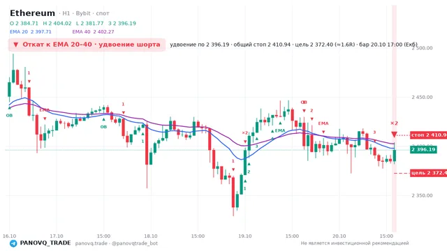 График Ethereum (ETH), таймфрейм 1 час: откат к ema вниз 20.10.2026 17:00, вход 2396.19, стоп 2410.94. EMA 20/40, события PANOVQ_TRADE