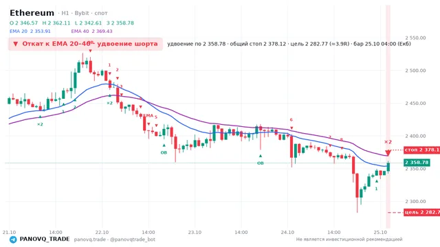 График Ethereum (ETH), таймфрейм 1 час: откат к ema вниз 25.10.2026 04:00, вход 2358.78, стоп 2378.12. EMA 20/40, события PANOVQ_TRADE
