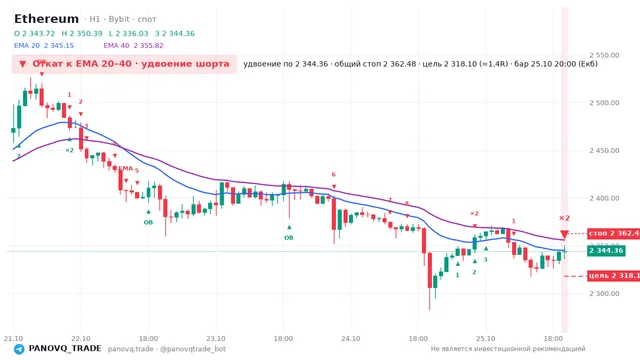 График Ethereum (ETH), таймфрейм 1 час: откат к ema вниз 25.10.2026 20:00, вход 2344.36, стоп 2362.48. EMA 20/40, события PANOVQ_TRADE