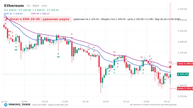 График Ethereum (ETH), таймфрейм 1 час: откат к ema вниз 26.10.2026 13:00, вход 2325.43, стоп 2349.45. EMA 20/40, события PANOVQ_TRADE