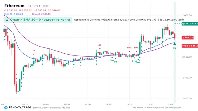 График Ethereum (ETH), таймфрейм 1 час: откат к ema вверх 12.10.2026 16:00, вход 2546.03, стоп 2526.21. EMA 20/40, сигналы PANOVQ_TRADE