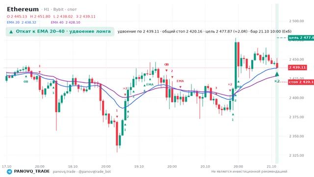 График Ethereum (ETH), таймфрейм 1 час: откат к ema вверх 21.10.2026 10:00, вход 2439.11, стоп 2420.16. EMA 20/40, события PANOVQ_TRADE