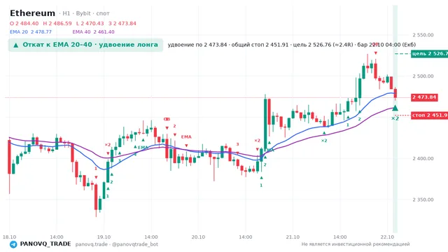 График Ethereum (ETH), таймфрейм 1 час: откат к ema вверх 22.10.2026 04:00, вход 2473.84, стоп 2451.91. EMA 20/40, события PANOVQ_TRADE