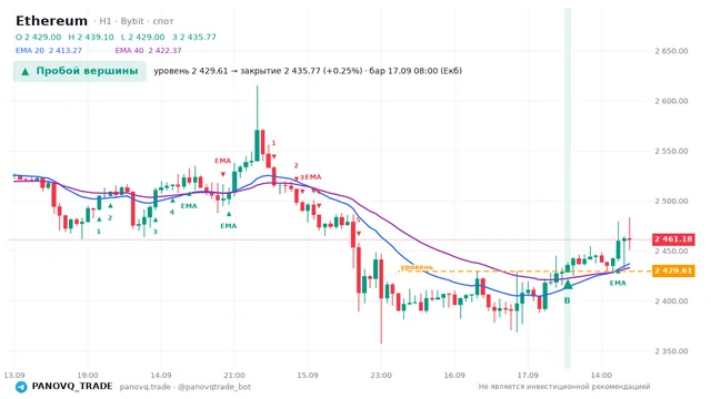 График Ethereum (ETH), таймфрейм 1 час: пробой вершины 17.09.2026 08:00, уровень 2429.61 → закрытие 2435.77. EMA 20/40, сигналы PANOVQ_TRADE