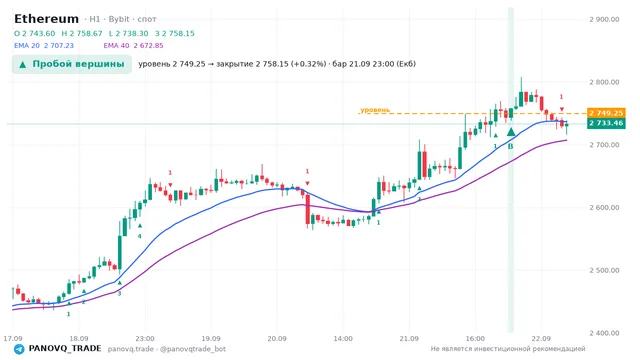 График Ethereum (ETH), таймфрейм 1 час: пробой вершины 21.09.2026 23:00, уровень 2749.25 → закрытие 2758.15. EMA 20/40, сигналы PANOVQ_TRADE