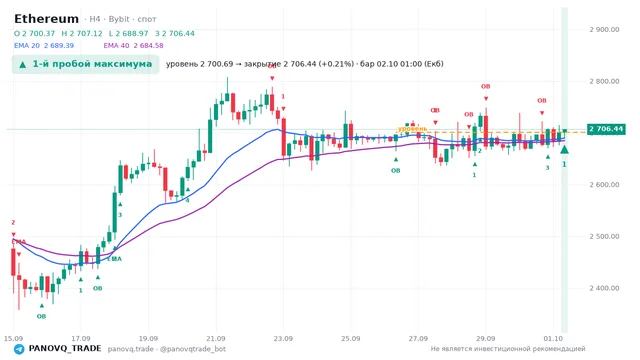 График Ethereum (ETH), таймфрейм 4 часа: 1-й пробой максимума 02.10.2026 01:00, уровень 2700.69 → закрытие 2706.44. EMA 20/40, сигналы PANOVQ_TRADE