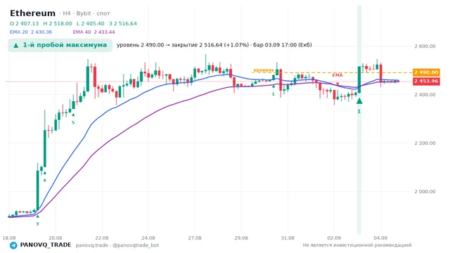 График Ethereum (ETH), таймфрейм 4 часа: 1-й пробой максимума 03.09.2026 17:00, уровень 2490 → закрытие 2516.64. EMA 20/40, сигналы PANOVQ_TRADE