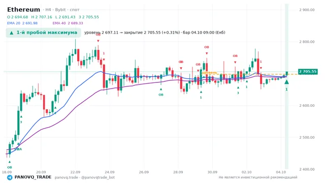 График Ethereum (ETH), таймфрейм 4 часа: 1-й пробой максимума 04.10.2026 09:00, уровень 2697.11 → закрытие 2705.55. EMA 20/40, сигналы PANOVQ_TRADE