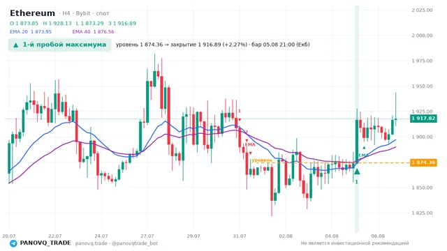График Ethereum (ETH), таймфрейм 4 часа: 1-й пробой максимума 05.08.2026 21:00, уровень 1874.36 → закрытие 1916.89. EMA 20/40, сигналы PANOVQ_TRADE