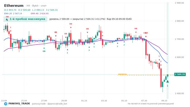 График Ethereum (ETH), таймфрейм 4 часа: 1-й пробой максимума 09.10.2026 09:00, уровень 2500 → закрытие 2504.31. EMA 20/40, сигналы PANOVQ_TRADE