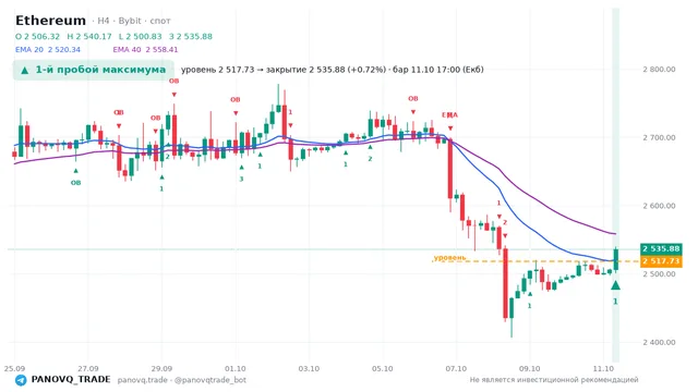 График Ethereum (ETH), таймфрейм 4 часа: 1-й пробой максимума 11.10.2026 17:00, уровень 2517.73 → закрытие 2535.88. EMA 20/40, сигналы PANOVQ_TRADE