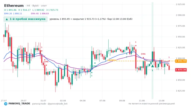 График Ethereum (ETH), таймфрейм 4 часа: 1-й пробой максимума 12.08.2026 13:00, уровень 1893.49 → закрытие 1915.73. EMA 20/40, сигналы PANOVQ_TRADE