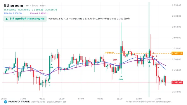 График Ethereum (ETH), таймфрейм 4 часа: 1-й пробой максимума 14.09.2026 21:00, уровень 2527.16 → закрытие 2539.7. EMA 20/40, сигналы PANOVQ_TRADE