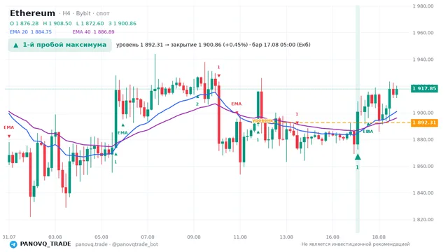 График Ethereum (ETH), таймфрейм 4 часа: 1-й пробой максимума 17.08.2026 05:00, уровень 1892.31 → закрытие 1900.86. EMA 20/40, сигналы PANOVQ_TRADE