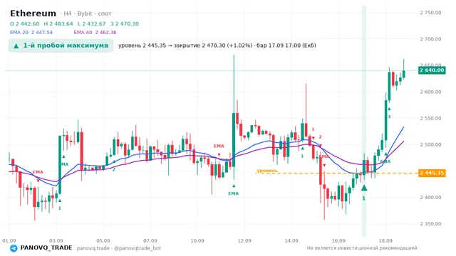 График Ethereum (ETH), таймфрейм 4 часа: 1-й пробой максимума 17.09.2026 17:00, уровень 2445.35 → закрытие 2470.3. EMA 20/40, сигналы PANOVQ_TRADE