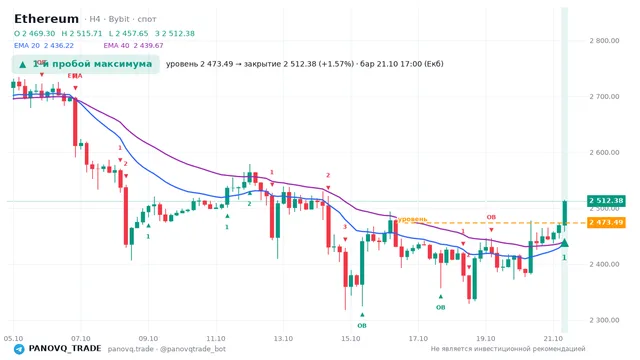График Ethereum (ETH), таймфрейм 4 часа: 1-й пробой максимума 21.10.2026 17:00, уровень 2473.49 → закрытие 2512.38. EMA 20/40, события PANOVQ_TRADE
