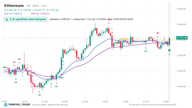 График Ethereum (ETH), таймфрейм 4 часа: 1-й пробой максимума 29.09.2026 09:00, уровень 2699.05 → закрытие 2712.36. EMA 20/40, сигналы PANOVQ_TRADE