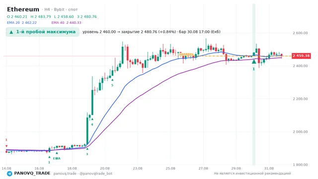 График Ethereum (ETH), таймфрейм 4 часа: 1-й пробой максимума 30.08.2026 17:00, уровень 2460 → закрытие 2480.76. EMA 20/40, сигналы PANOVQ_TRADE