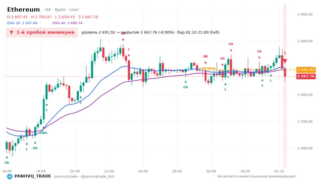 График Ethereum (ETH), таймфрейм 4 часа: 1-й пробой минимума 02.10.2026 21:00, уровень 2691.92 → закрытие 2667.76. EMA 20/40, сигналы PANOVQ_TRADE