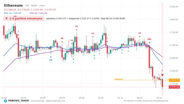 График Ethereum (ETH), таймфрейм 4 часа: 1-й пробой минимума 08.10.2026 13:00, уровень 2563.74 → закрытие 2537.27. EMA 20/40, сигналы PANOVQ_TRADE