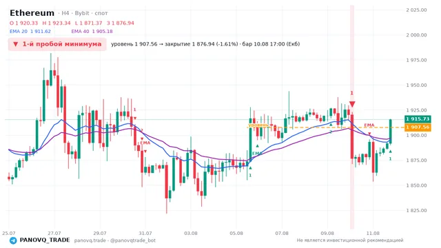 График Ethereum (ETH), таймфрейм 4 часа: 1-й пробой минимума 10.08.2026 17:00, уровень 1907.56 → закрытие 1876.94. EMA 20/40, сигналы PANOVQ_TRADE