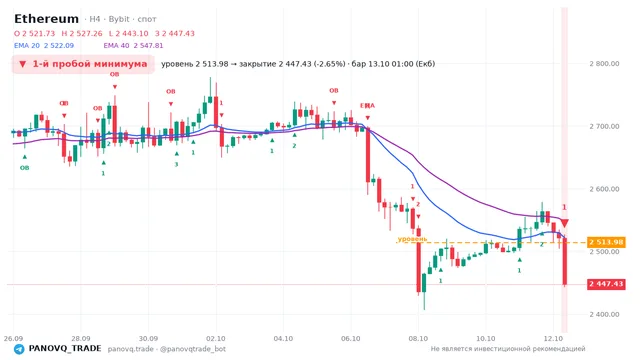 График Ethereum (ETH), таймфрейм 4 часа: 1-й пробой минимума 13.10.2026 01:00, уровень 2513.98 → закрытие 2447.43. EMA 20/40, сигналы PANOVQ_TRADE