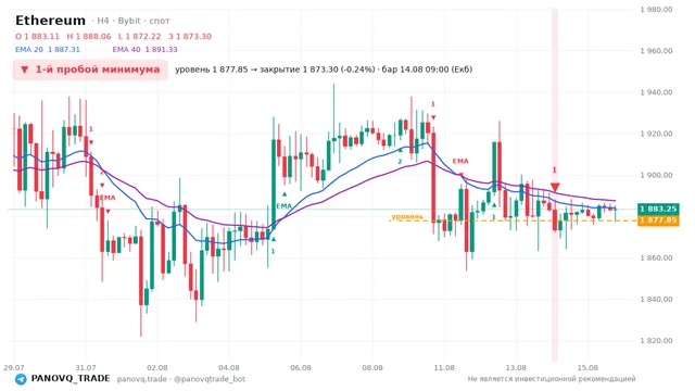 График Ethereum (ETH), таймфрейм 4 часа: 1-й пробой минимума 14.08.2026 09:00, уровень 1877.85 → закрытие 1873.3. EMA 20/40, сигналы PANOVQ_TRADE