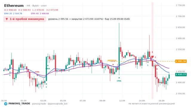 График Ethereum (ETH), таймфрейм 4 часа: 1-й пробой минимума 15.09.2026 09:00, уровень 2495.56 → закрытие 2473.94. EMA 20/40, сигналы PANOVQ_TRADE