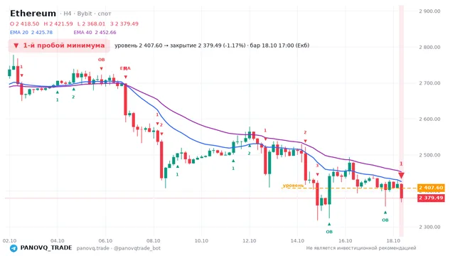 График Ethereum (ETH), таймфрейм 4 часа: 1-й пробой минимума 18.10.2026 17:00, уровень 2407.6 → закрытие 2379.49. EMA 20/40, события PANOVQ_TRADE