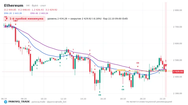 График Ethereum (ETH), таймфрейм 4 часа: 1-й пробой минимума 22.10.2026 09:00, уровень 2434.28 → закрытие 2429.92. EMA 20/40, события PANOVQ_TRADE