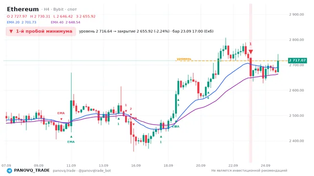 График Ethereum (ETH), таймфрейм 4 часа: 1-й пробой минимума 23.09.2026 17:00, уровень 2716.64 → закрытие 2655.92. EMA 20/40, сигналы PANOVQ_TRADE
