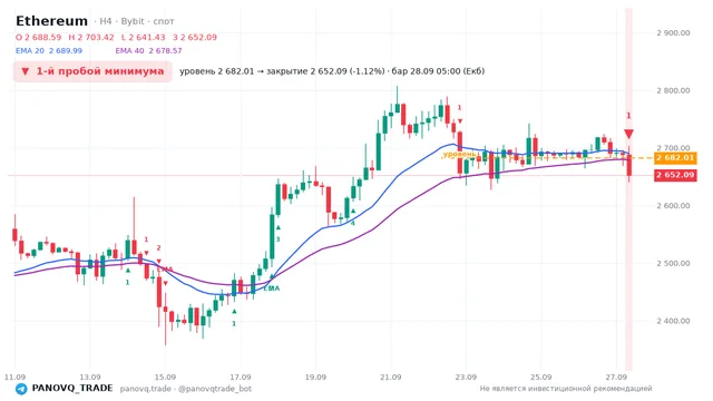 График Ethereum (ETH), таймфрейм 4 часа: 1-й пробой минимума 28.09.2026 05:00, уровень 2682.01 → закрытие 2652.09. EMA 20/40, сигналы PANOVQ_TRADE