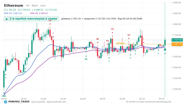 График Ethereum (ETH), таймфрейм 4 часа: 2-й пробой максимума в серии 05.10.2026 01:00, уровень 2707.16 → закрытие 2727.02. EMA 20/40, сигналы PANOVQ_TRADE
