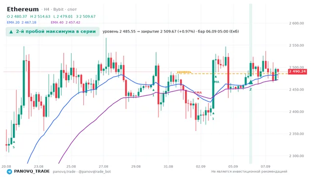 График Ethereum (ETH), таймфрейм 4 часа: 2-й пробой максимума в серии 06.09.2026 05:00, уровень 2485.55 → закрытие 2509.67. EMA 20/40, сигналы PANOVQ_TRADE