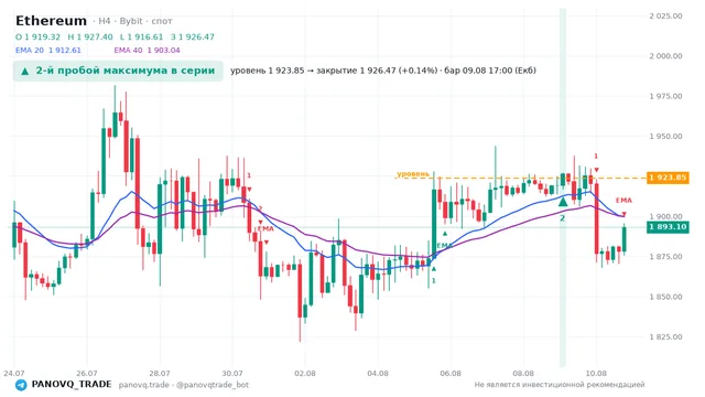 График Ethereum (ETH), таймфрейм 4 часа: 2-й пробой максимума в серии 09.08.2026 17:00, уровень 1923.85 → закрытие 1926.47. EMA 20/40, сигналы PANOVQ_TRADE