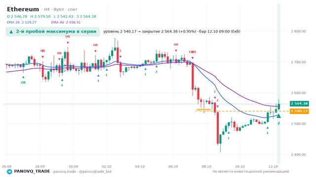 График Ethereum (ETH), таймфрейм 4 часа: 2-й пробой максимума в серии 12.10.2026 09:00, уровень 2540.17 → закрытие 2564.38. EMA 20/40, сигналы PANOVQ_TRADE