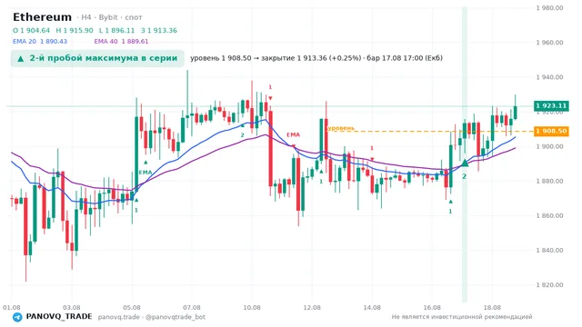 График Ethereum (ETH), таймфрейм 4 часа: 2-й пробой максимума в серии 17.08.2026 17:00, уровень 1908.5 → закрытие 1913.36. EMA 20/40, сигналы PANOVQ_TRADE