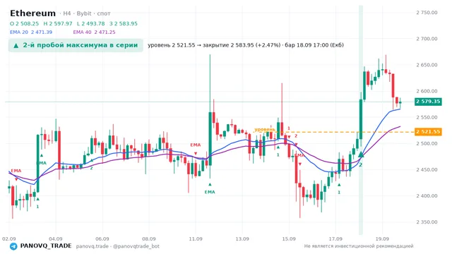 График Ethereum (ETH), таймфрейм 4 часа: 2-й пробой максимума в серии 18.09.2026 17:00, уровень 2521.55 → закрытие 2583.95. EMA 20/40, сигналы PANOVQ_TRADE